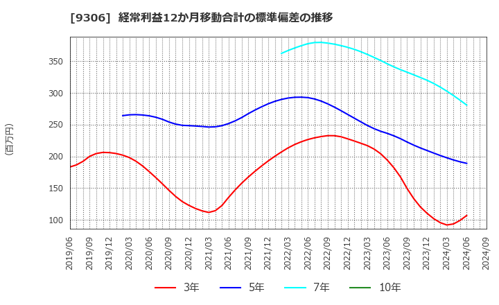 9306 東陽倉庫(株): 経常利益12か月移動合計の標準偏差の推移