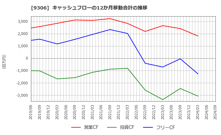 9306 東陽倉庫(株): キャッシュフローの12か月移動合計の推移