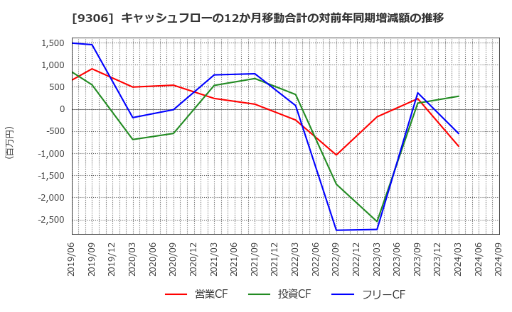 9306 東陽倉庫(株): キャッシュフローの12か月移動合計の対前年同期増減額の推移