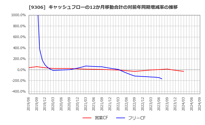 9306 東陽倉庫(株): キャッシュフローの12か月移動合計の対前年同期増減率の推移