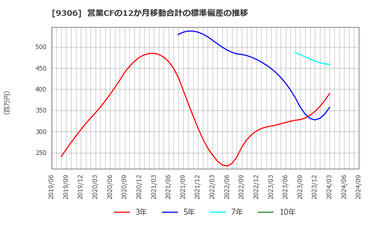 9306 東陽倉庫(株): 営業CFの12か月移動合計の標準偏差の推移