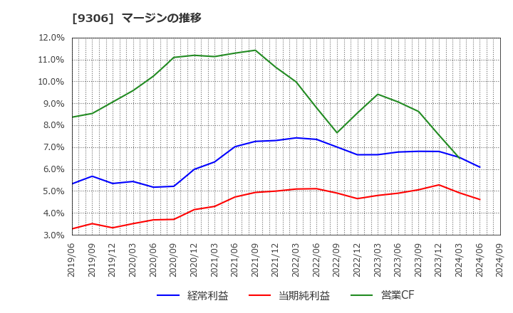 9306 東陽倉庫(株): マージンの推移