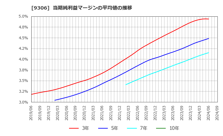 9306 東陽倉庫(株): 当期純利益マージンの平均値の推移