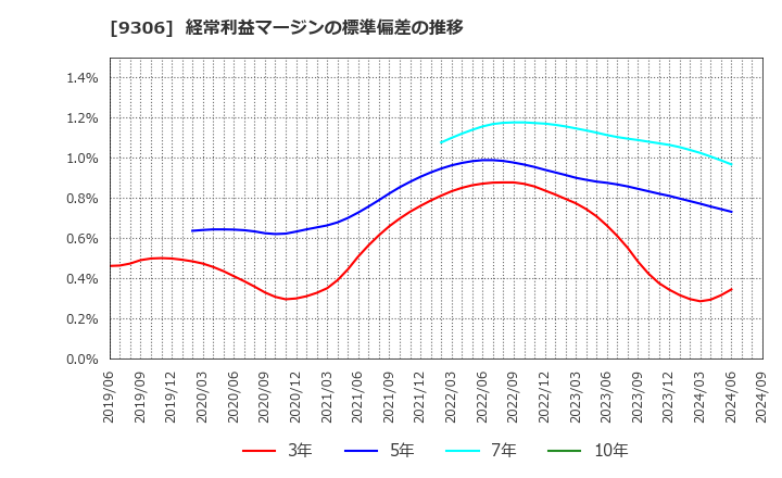 9306 東陽倉庫(株): 経常利益マージンの標準偏差の推移