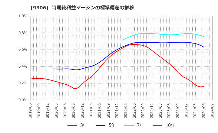 9306 東陽倉庫(株): 当期純利益マージンの標準偏差の推移