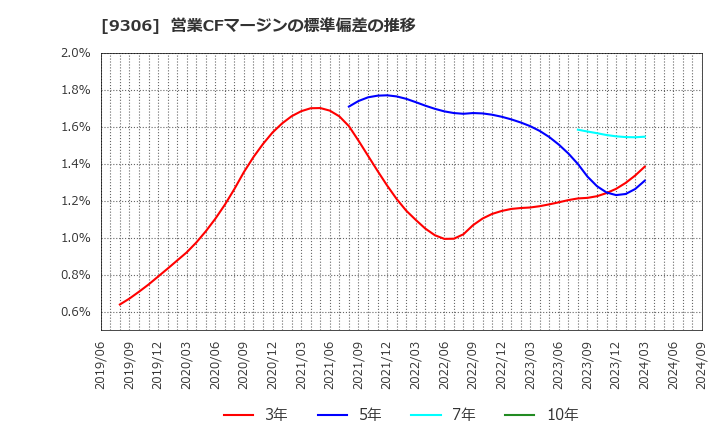 9306 東陽倉庫(株): 営業CFマージンの標準偏差の推移