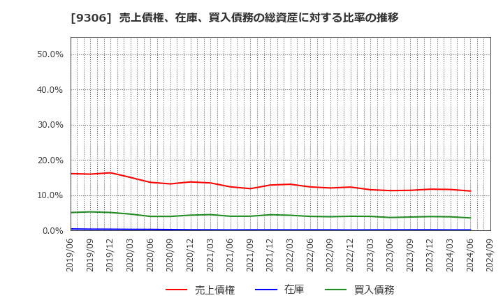 9306 東陽倉庫(株): 売上債権、在庫、買入債務の総資産に対する比率の推移