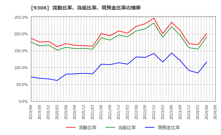 9306 東陽倉庫(株): 流動比率、当座比率、現預金比率の推移