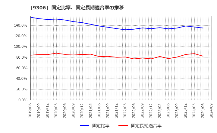 9306 東陽倉庫(株): 固定比率、固定長期適合率の推移