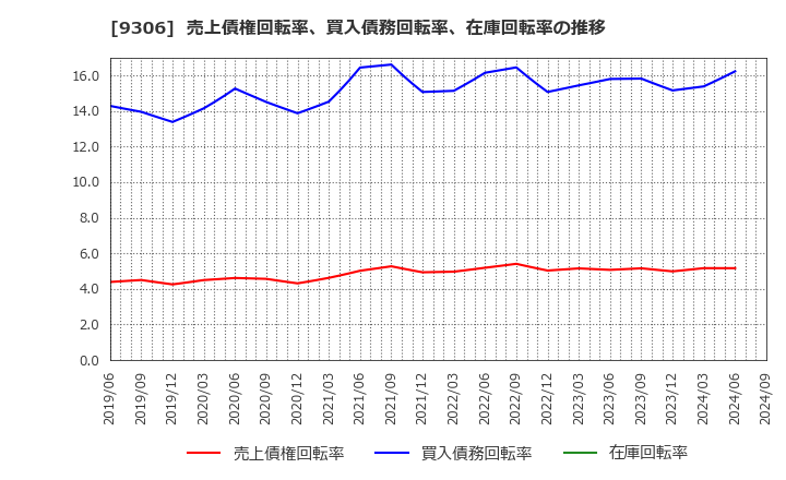 9306 東陽倉庫(株): 売上債権回転率、買入債務回転率、在庫回転率の推移