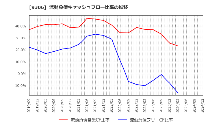 9306 東陽倉庫(株): 流動負債キャッシュフロー比率の推移