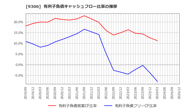 9306 東陽倉庫(株): 有利子負債キャッシュフロー比率の推移