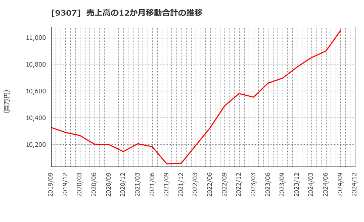 9307 (株)杉村倉庫: 売上高の12か月移動合計の推移