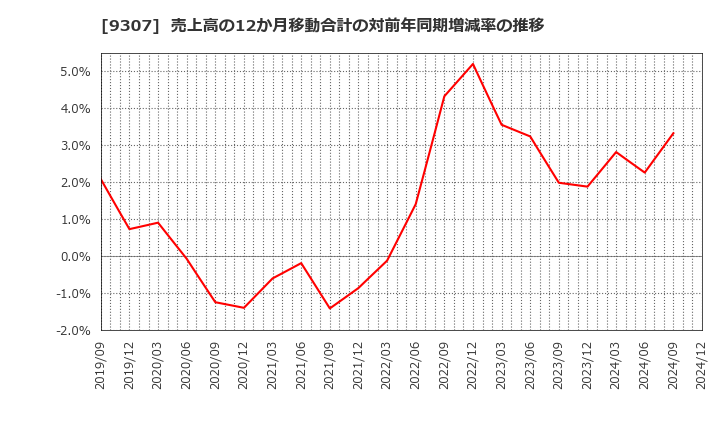 9307 (株)杉村倉庫: 売上高の12か月移動合計の対前年同期増減率の推移