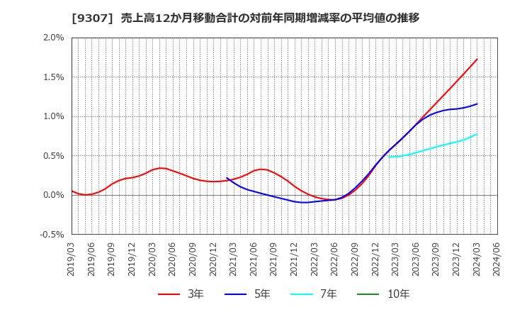 9307 (株)杉村倉庫: 売上高12か月移動合計の対前年同期増減率の平均値の推移