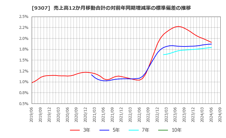 9307 (株)杉村倉庫: 売上高12か月移動合計の対前年同期増減率の標準偏差の推移