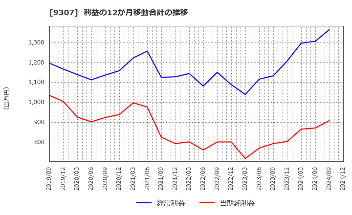 9307 (株)杉村倉庫: 利益の12か月移動合計の推移