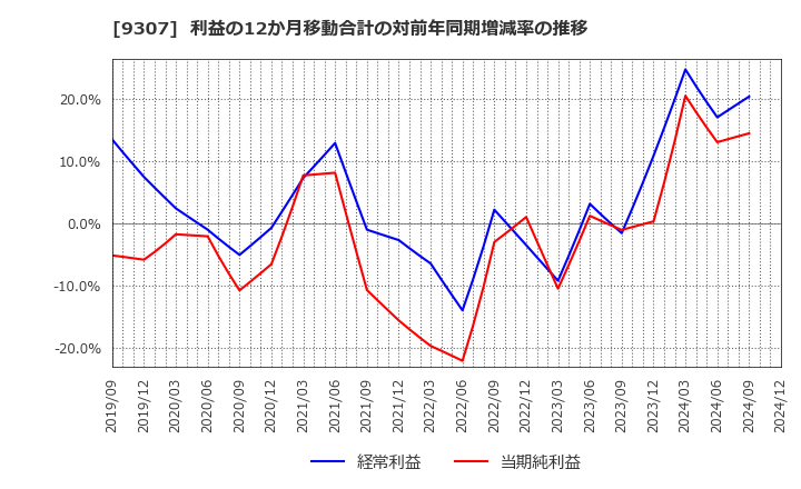 9307 (株)杉村倉庫: 利益の12か月移動合計の対前年同期増減率の推移