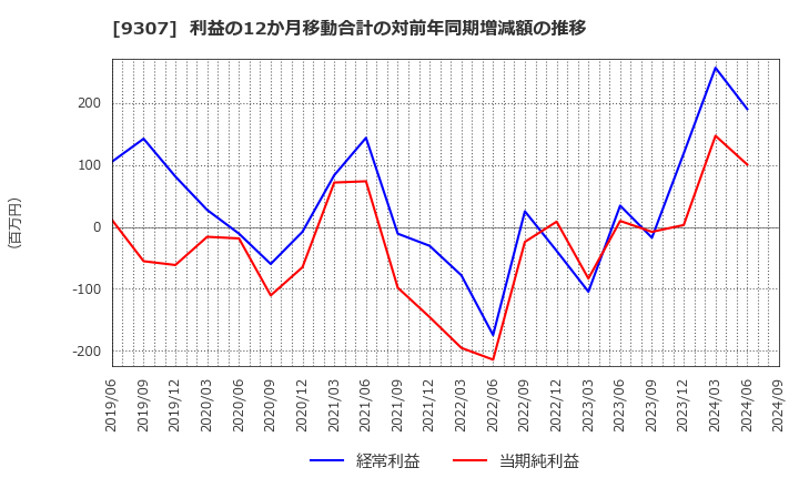 9307 (株)杉村倉庫: 利益の12か月移動合計の対前年同期増減額の推移