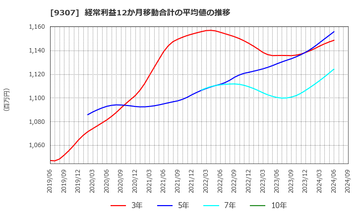 9307 (株)杉村倉庫: 経常利益12か月移動合計の平均値の推移