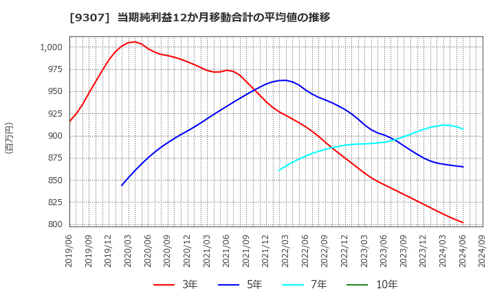 9307 (株)杉村倉庫: 当期純利益12か月移動合計の平均値の推移