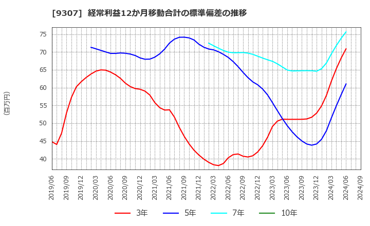 9307 (株)杉村倉庫: 経常利益12か月移動合計の標準偏差の推移