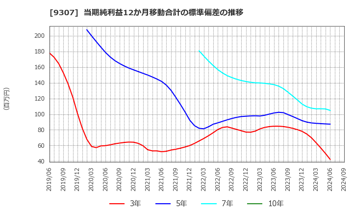 9307 (株)杉村倉庫: 当期純利益12か月移動合計の標準偏差の推移