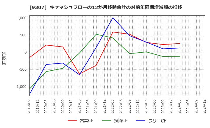 9307 (株)杉村倉庫: キャッシュフローの12か月移動合計の対前年同期増減額の推移