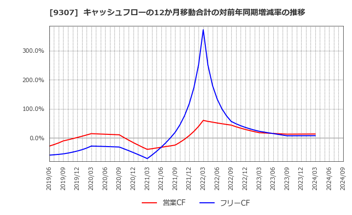 9307 (株)杉村倉庫: キャッシュフローの12か月移動合計の対前年同期増減率の推移