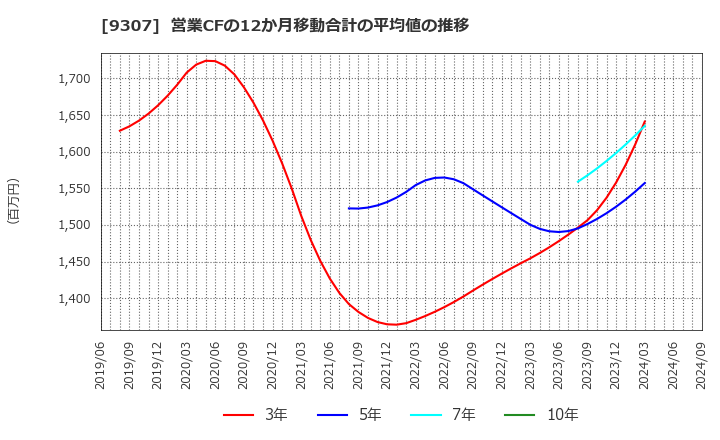 9307 (株)杉村倉庫: 営業CFの12か月移動合計の平均値の推移