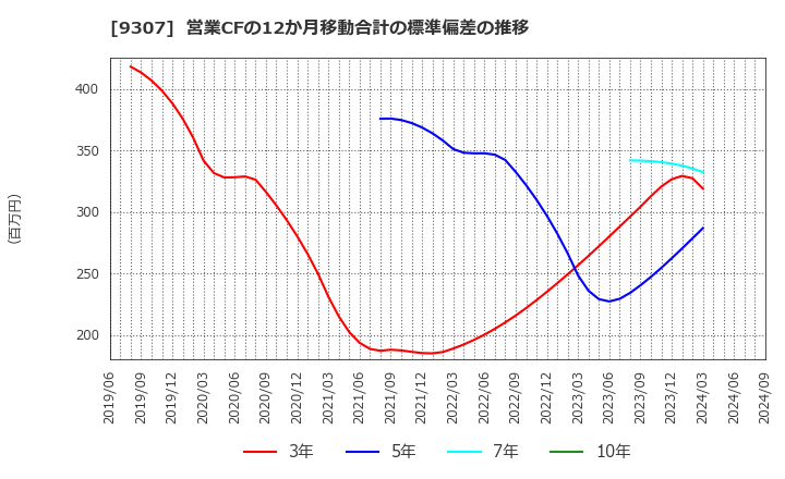 9307 (株)杉村倉庫: 営業CFの12か月移動合計の標準偏差の推移