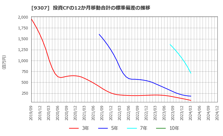 9307 (株)杉村倉庫: 投資CFの12か月移動合計の標準偏差の推移