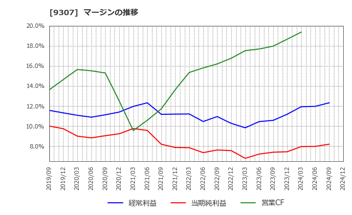 9307 (株)杉村倉庫: マージンの推移