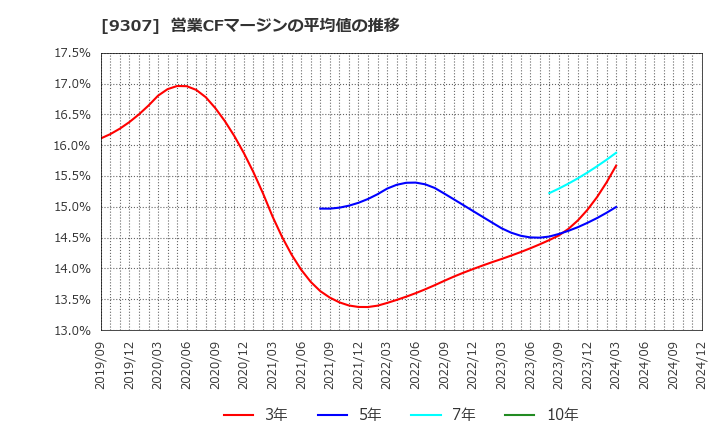 9307 (株)杉村倉庫: 営業CFマージンの平均値の推移