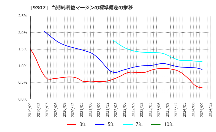 9307 (株)杉村倉庫: 当期純利益マージンの標準偏差の推移