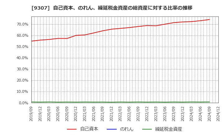 9307 (株)杉村倉庫: 自己資本、のれん、繰延税金資産の総資産に対する比率の推移