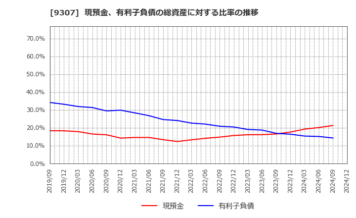 9307 (株)杉村倉庫: 現預金、有利子負債の総資産に対する比率の推移