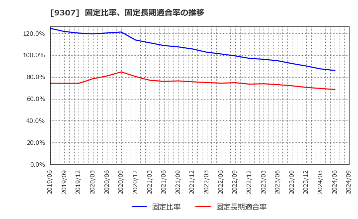 9307 (株)杉村倉庫: 固定比率、固定長期適合率の推移