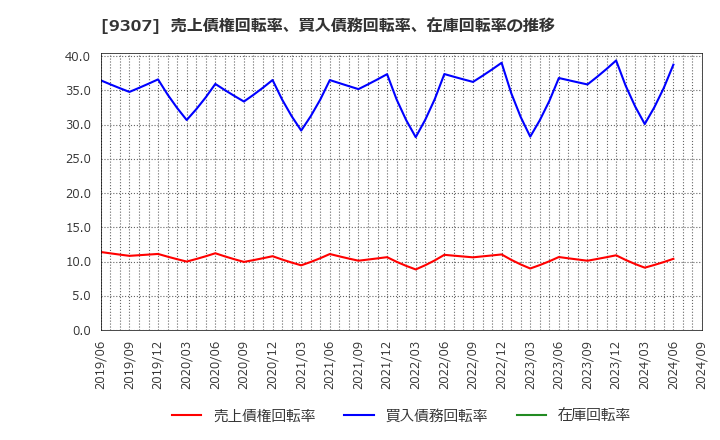 9307 (株)杉村倉庫: 売上債権回転率、買入債務回転率、在庫回転率の推移