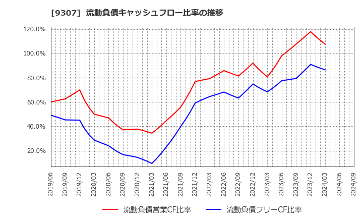 9307 (株)杉村倉庫: 流動負債キャッシュフロー比率の推移