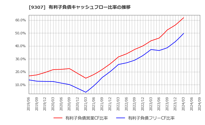 9307 (株)杉村倉庫: 有利子負債キャッシュフロー比率の推移