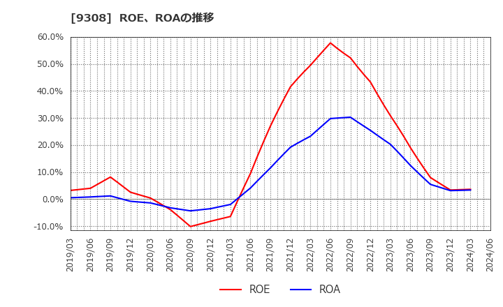 9308 乾汽船(株): ROE、ROAの推移