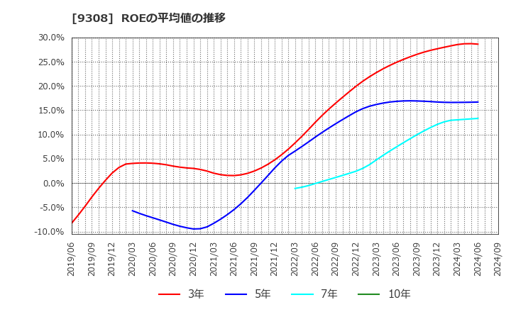 9308 乾汽船(株): ROEの平均値の推移