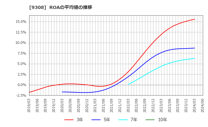 9308 乾汽船(株): ROAの平均値の推移