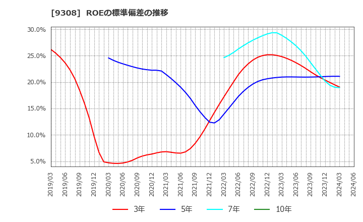 9308 乾汽船(株): ROEの標準偏差の推移