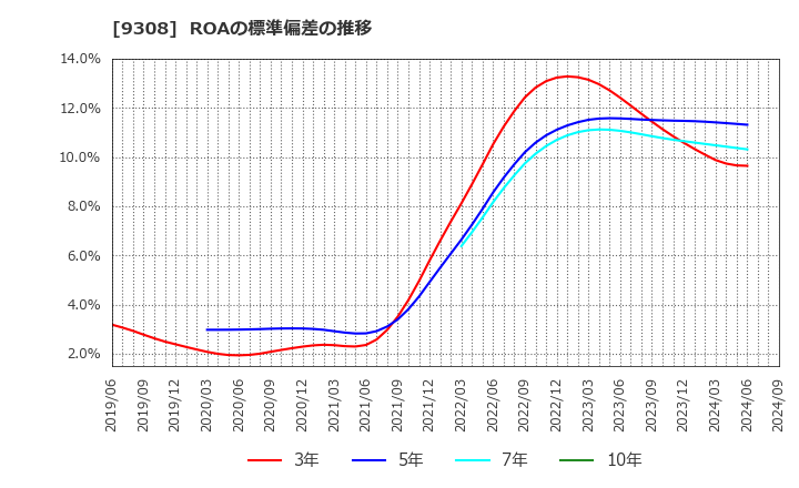 9308 乾汽船(株): ROAの標準偏差の推移