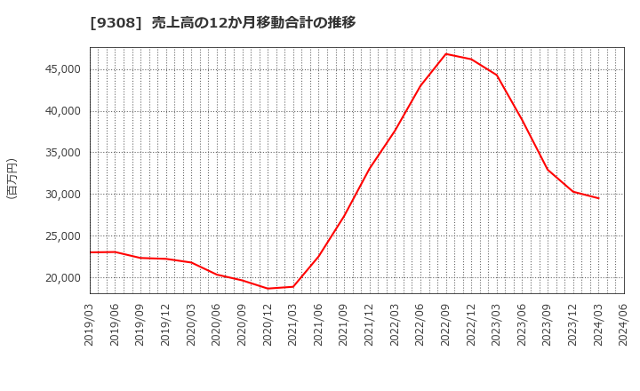 9308 乾汽船(株): 売上高の12か月移動合計の推移