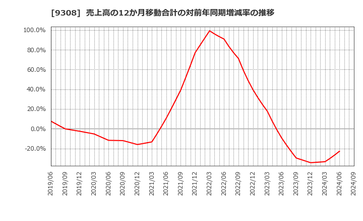 9308 乾汽船(株): 売上高の12か月移動合計の対前年同期増減率の推移