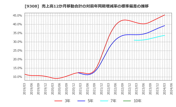 9308 乾汽船(株): 売上高12か月移動合計の対前年同期増減率の標準偏差の推移
