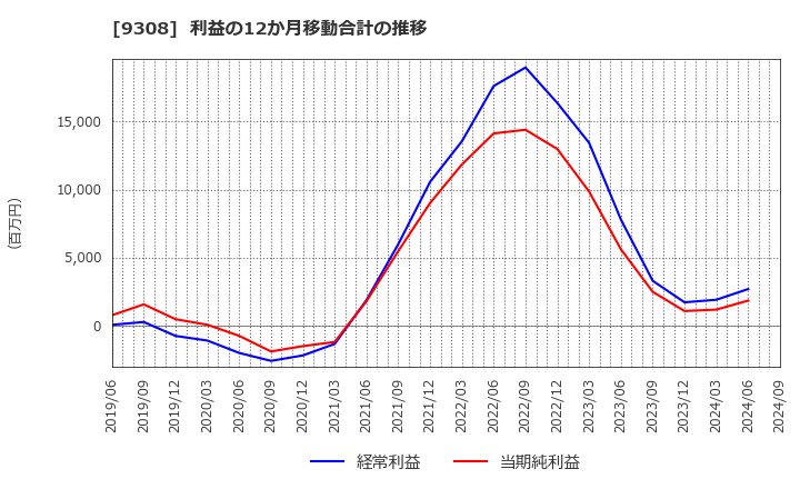 9308 乾汽船(株): 利益の12か月移動合計の推移